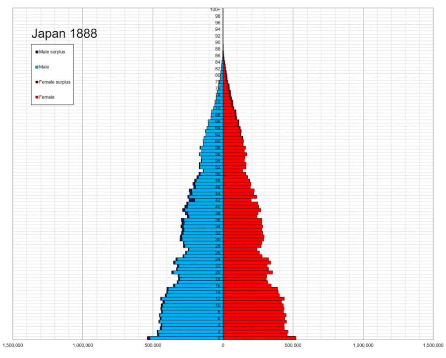 Evolution de la population japonaise depuis 1888