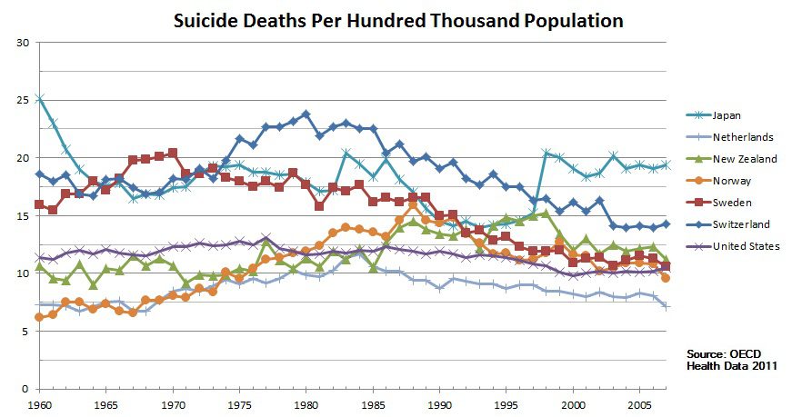 Tendances des suicides de 1960 à 2007 au Japon, aux Pays-Bas, en Nouvelle-Zélande, en Norvège, en Suède, en Suisse et aux États-Unis