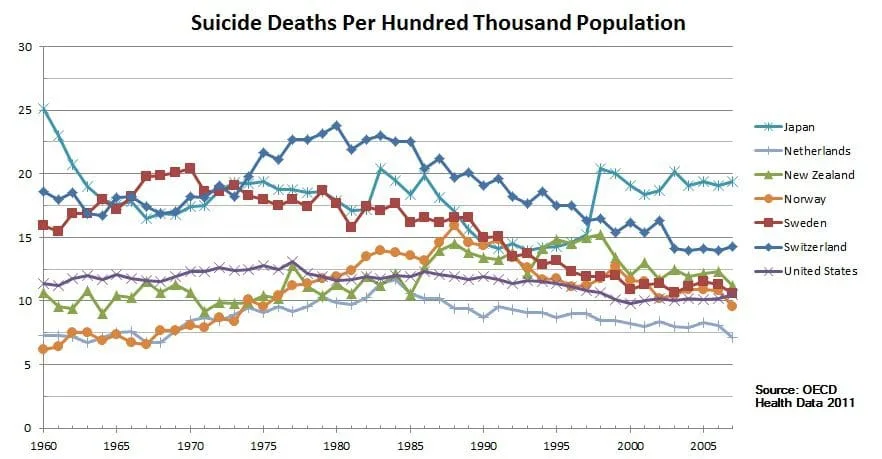 Tendances des suicides de 1960 à 2007 au Japon, aux Pays-Bas, en Nouvelle-Zélande, en Norvège, en Suède, en Suisse et aux États-Unis