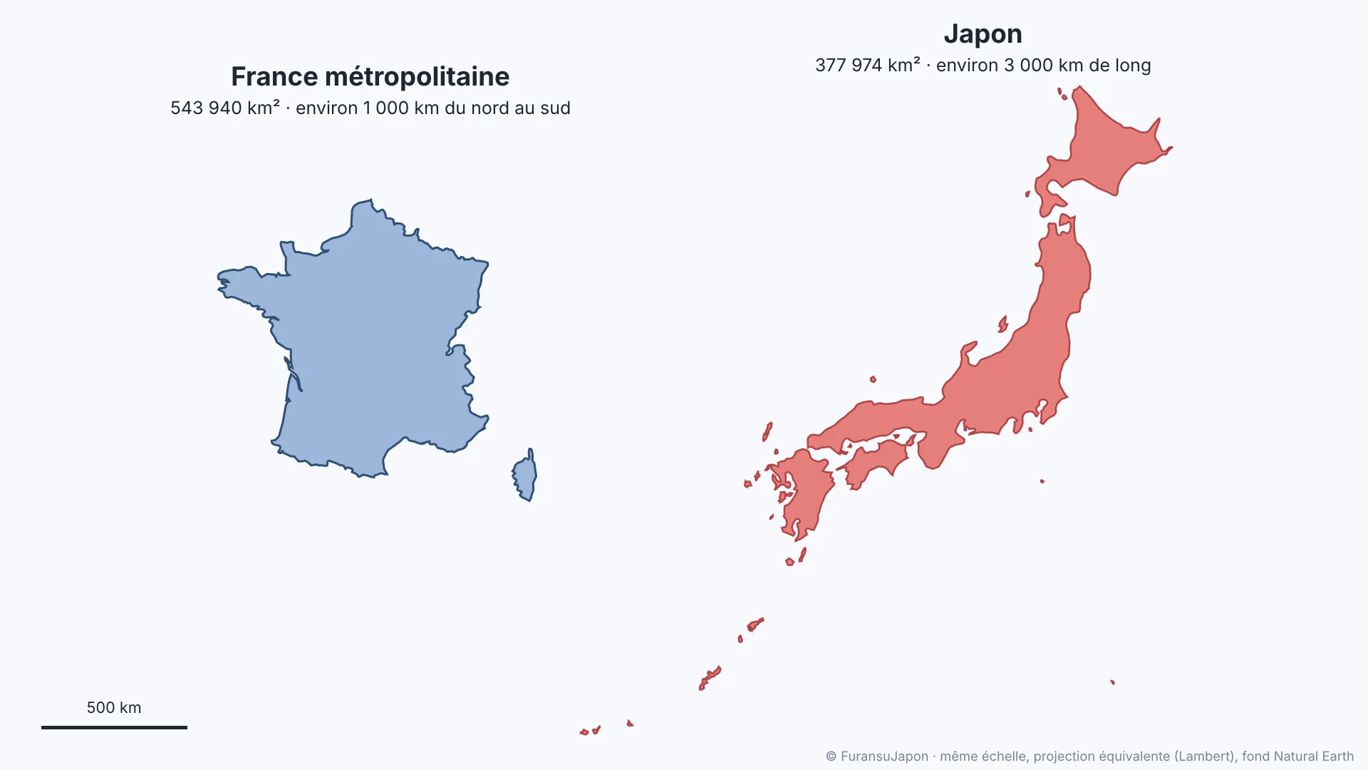 France métropolitaine et Japon côte à côte à la même échelle : 543 940 km² contre 377 974 km², 1 000 km contre 3 000 km de long