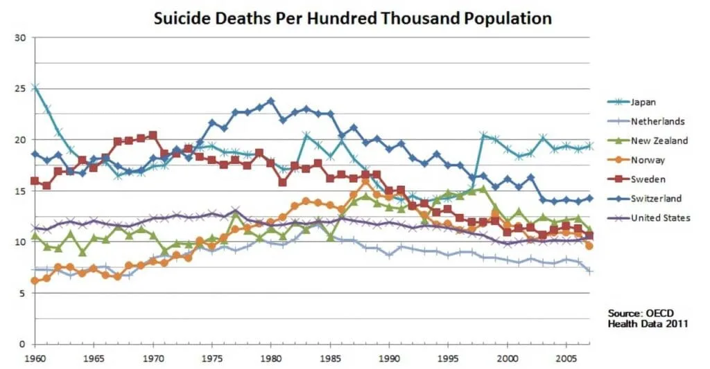 Taux de suicide dans le monde