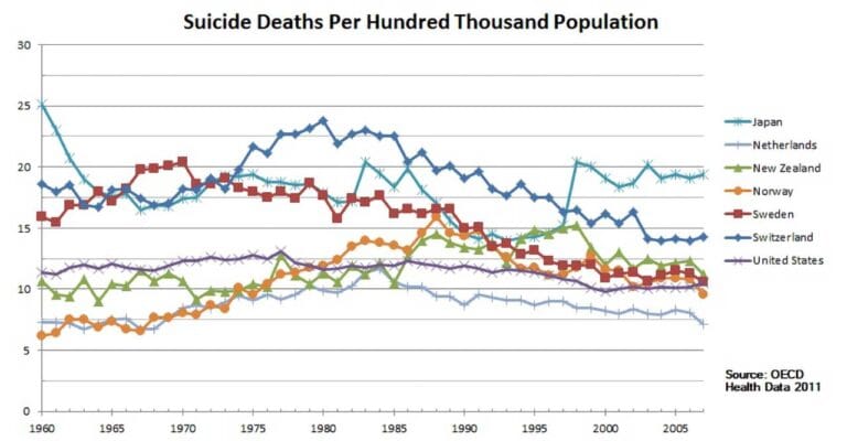 Suicide au Japon : chiffres, culture, causes, l'article à lire