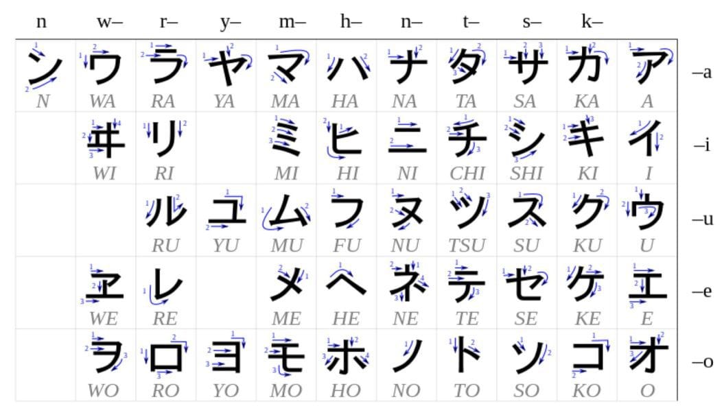 Katakana — Tableau de « l’alphabet » japonais | FuransuJapon