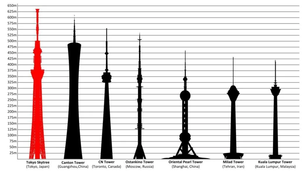 comparaison-tour-grande-monde