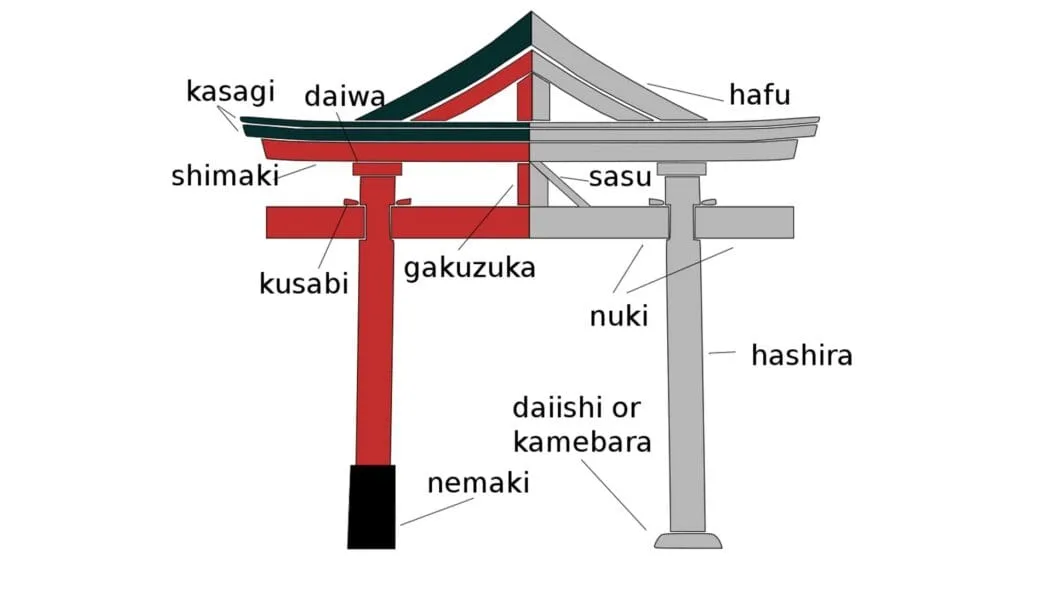torii-nomenclature