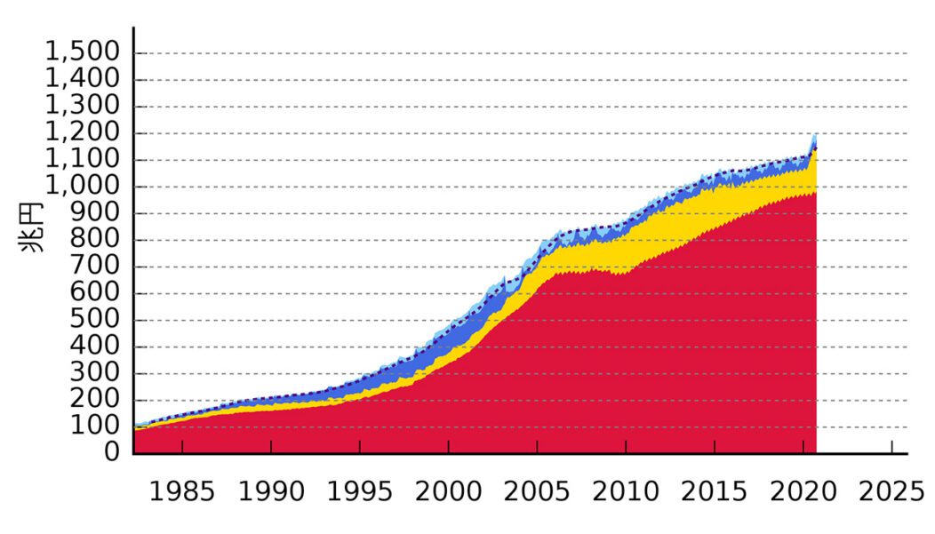 Graphique de la dette publique japonaise par Monaneko (Crédits : Wikimédia)