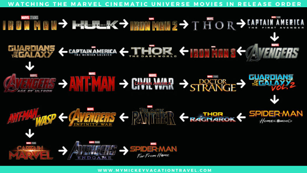 Ordre de sortie films Marvel